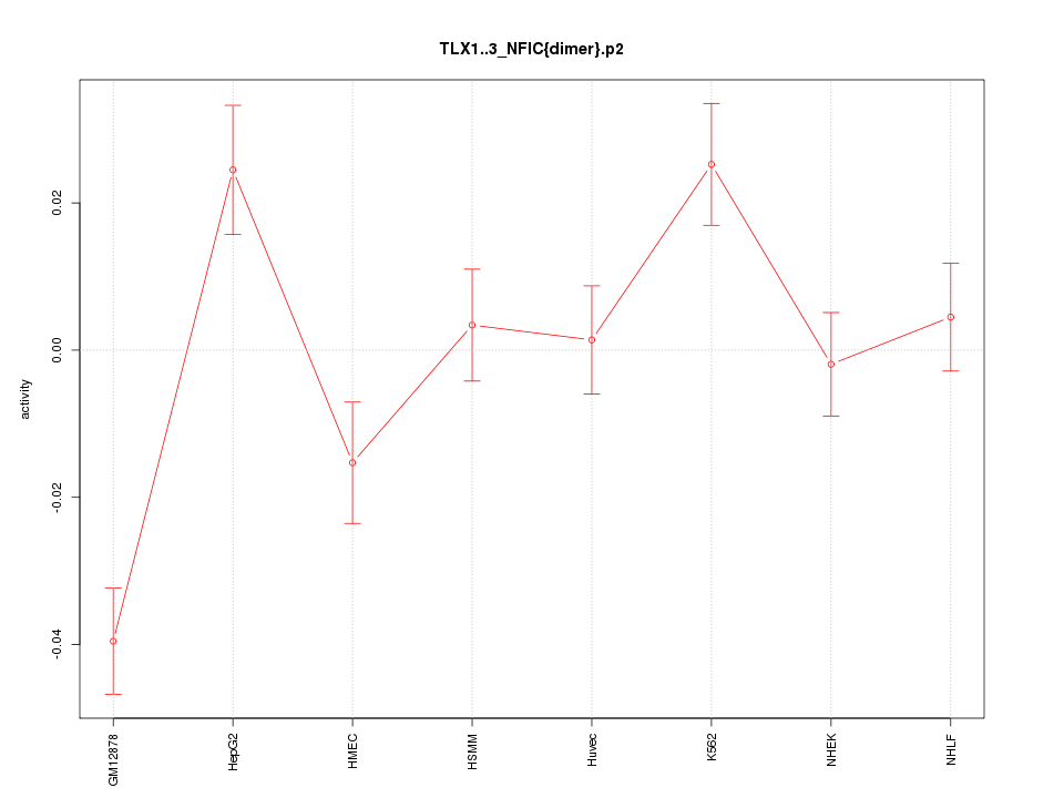 activity profile for motif TLX1..3_NFIC{dimer}.p2